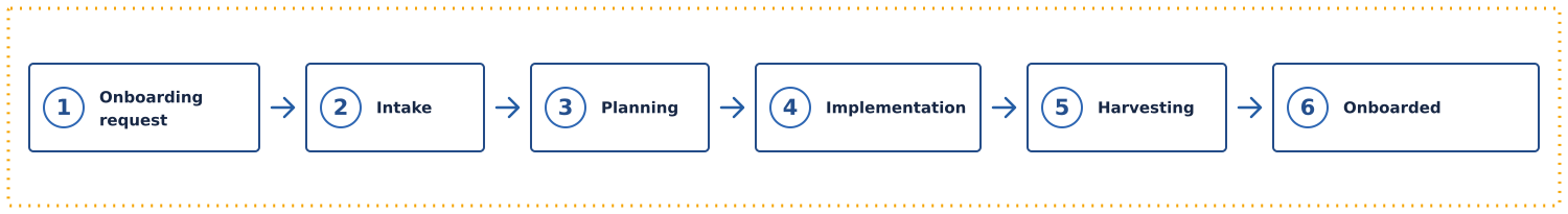 Data onboarding steps