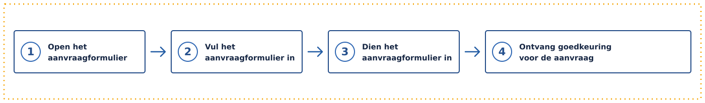 Data access request steps