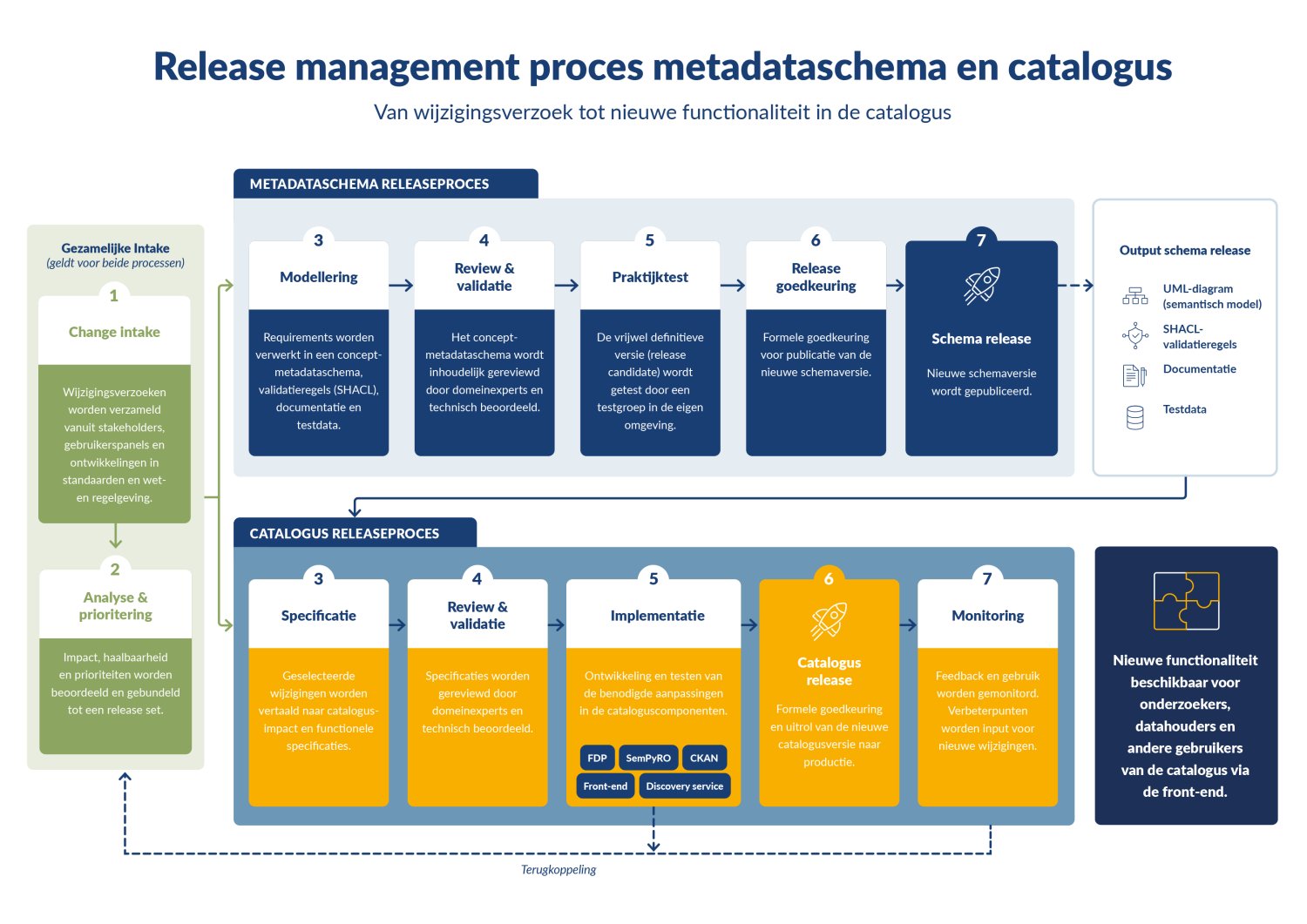 Release management cyclus